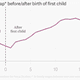 Image for article titled Better-educated women pay a steeper price for motherhood